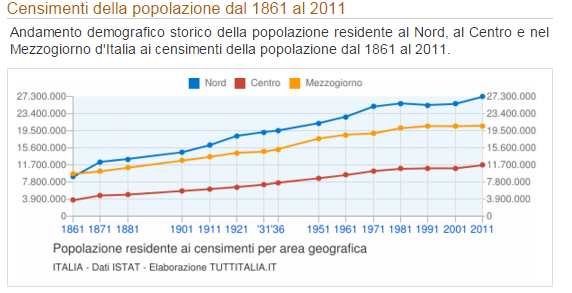 Struttura Produttiva del Paese - Bollettino n. 1 del 19.01.2016 - Quadro demografico